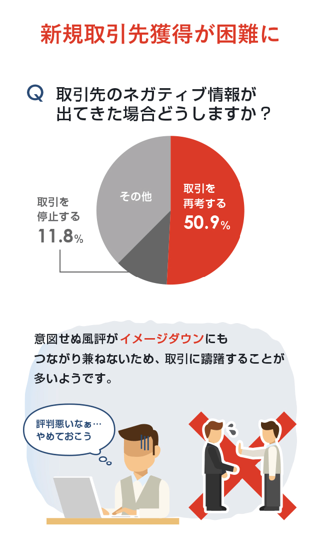 新規取引先獲得が困難に 取引先のネガティブ情報が出て来た場合どうしますか？ 取引を再考する 50.9％ 取引を停止する 11.8％ その他 意図せぬ評判がイメージダウンにもつながり兼ねないため、取引に躊躇することが多いようです。「評判悪いなぁ…やめておこう」