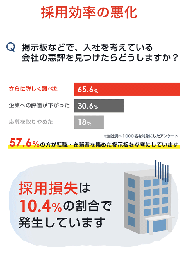 採用効率の悪化 掲示板などで、入社を考えている会社の悪評を見つけたらどうしますか？さらに詳しく調べた 65.6％ 企業への評価が下がった 30.6％ 応募を取りやめた 18％ ※当社調べ1000名を対象にしたアンケート 採用損失は10.4％の割合で発生しています 57.6％の方が転職・在職者を集めた掲示板を参考にしています