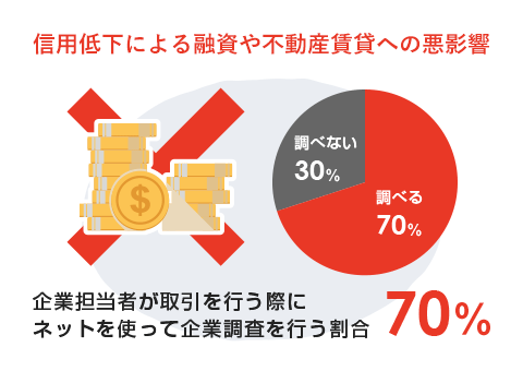 信用低下による融資や不動産賃貸への悪影響 調べる70％ 調べない30％ 企業担当者が取引を行う際にネットを使って企業調査を行う割合