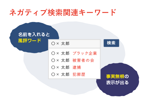 ネガティブ検索関連キーワード 名前を入れると風評ワード 事実無根の表示が出る